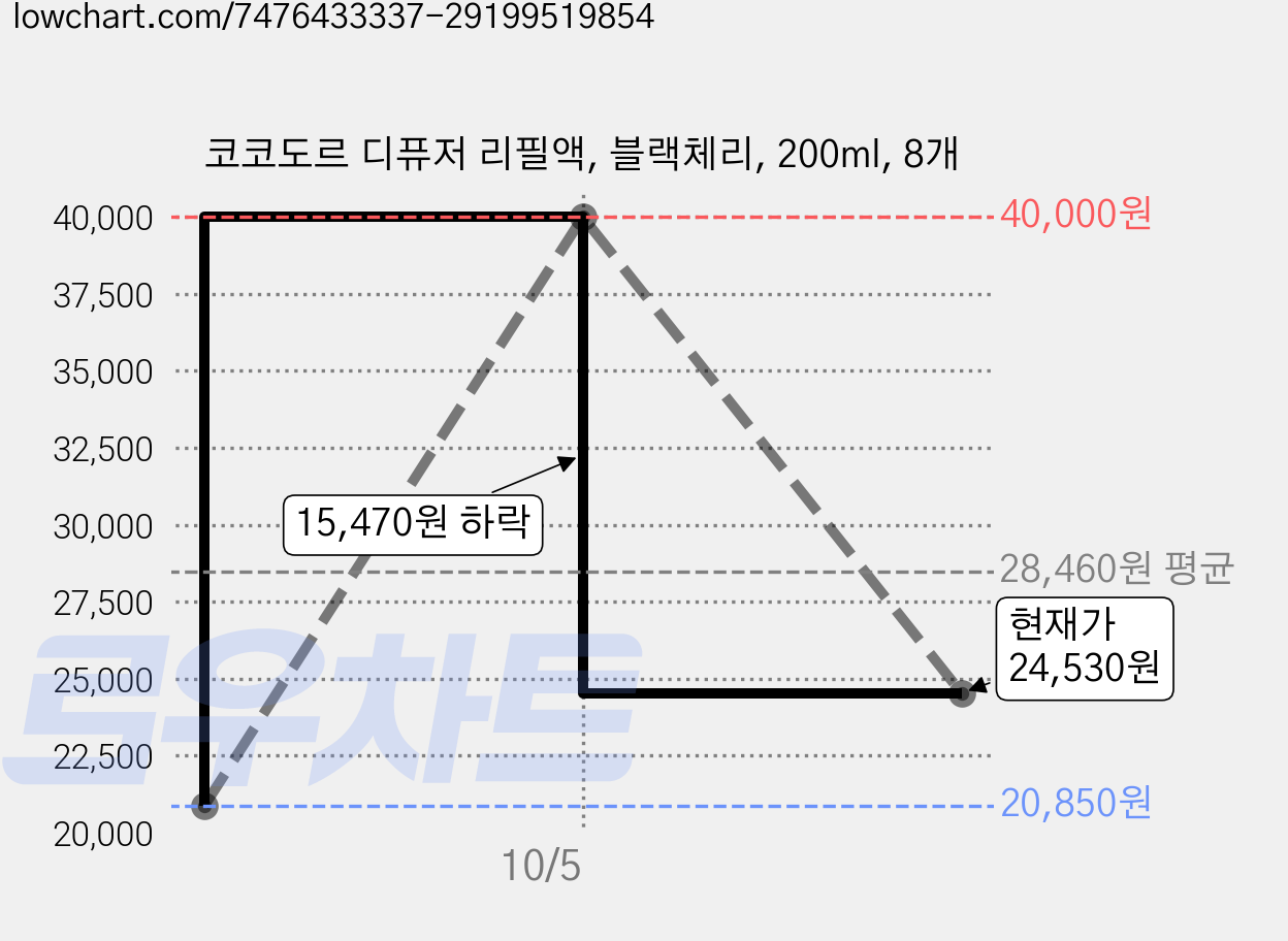 코코도르 디퓨저 리필액, 블랙체리, 200ml, 8개 가격 변동 차트, 현재가 24,530원, 관측 최저가 20,850원