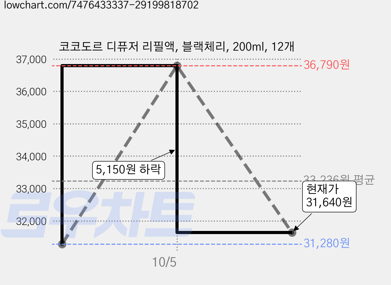 코코도르 디퓨저 리필액, 블랙체리, 200ml, 12개 가격 변동 차트, 현재가 31,640원, 관측 최저가 31,280원