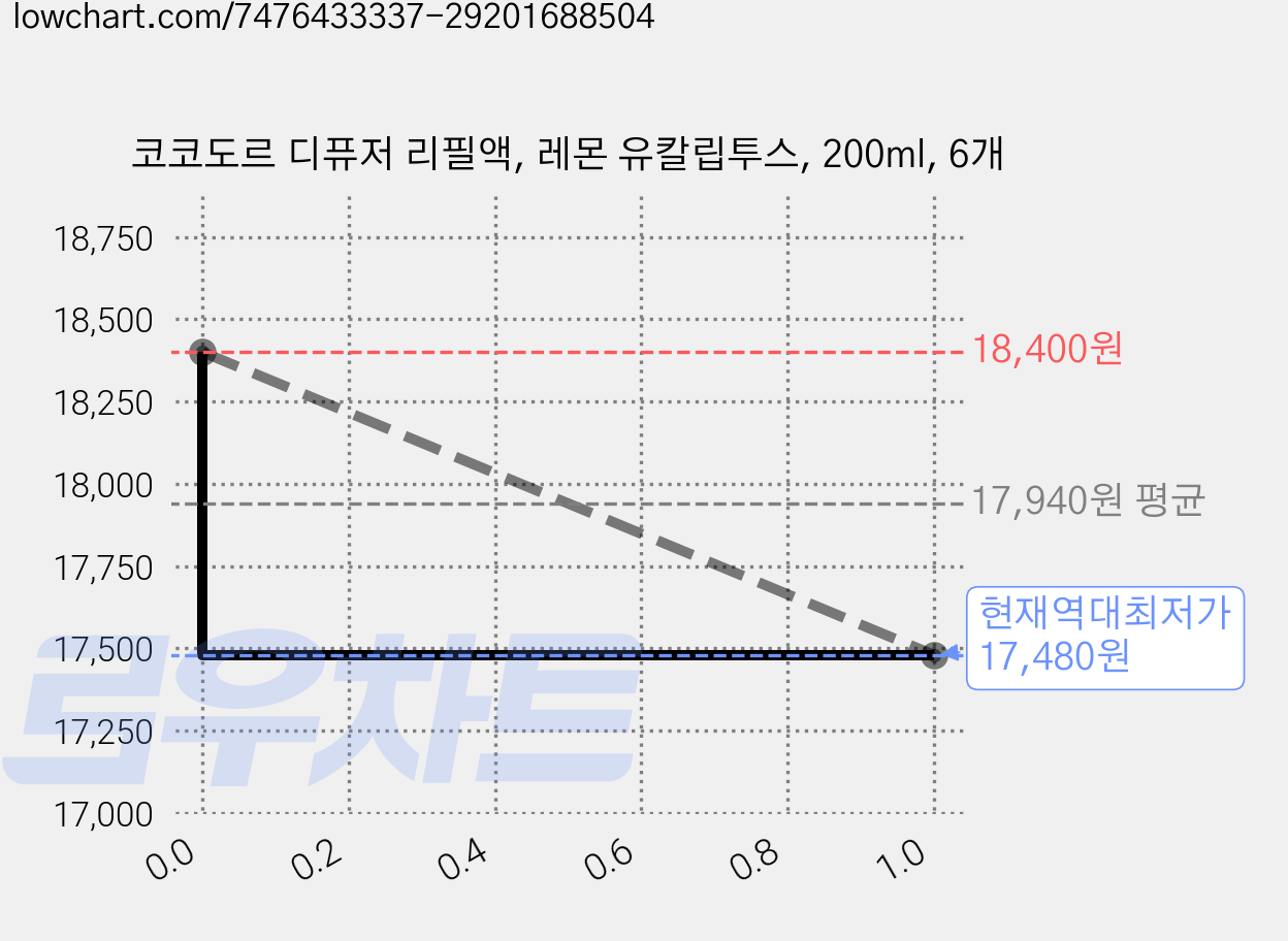 코코도르 디퓨저 리필액, 레몬 유칼립투스, 200ml, 6개 가격 변동 차트, 현재가 17,480원, 역대최저가