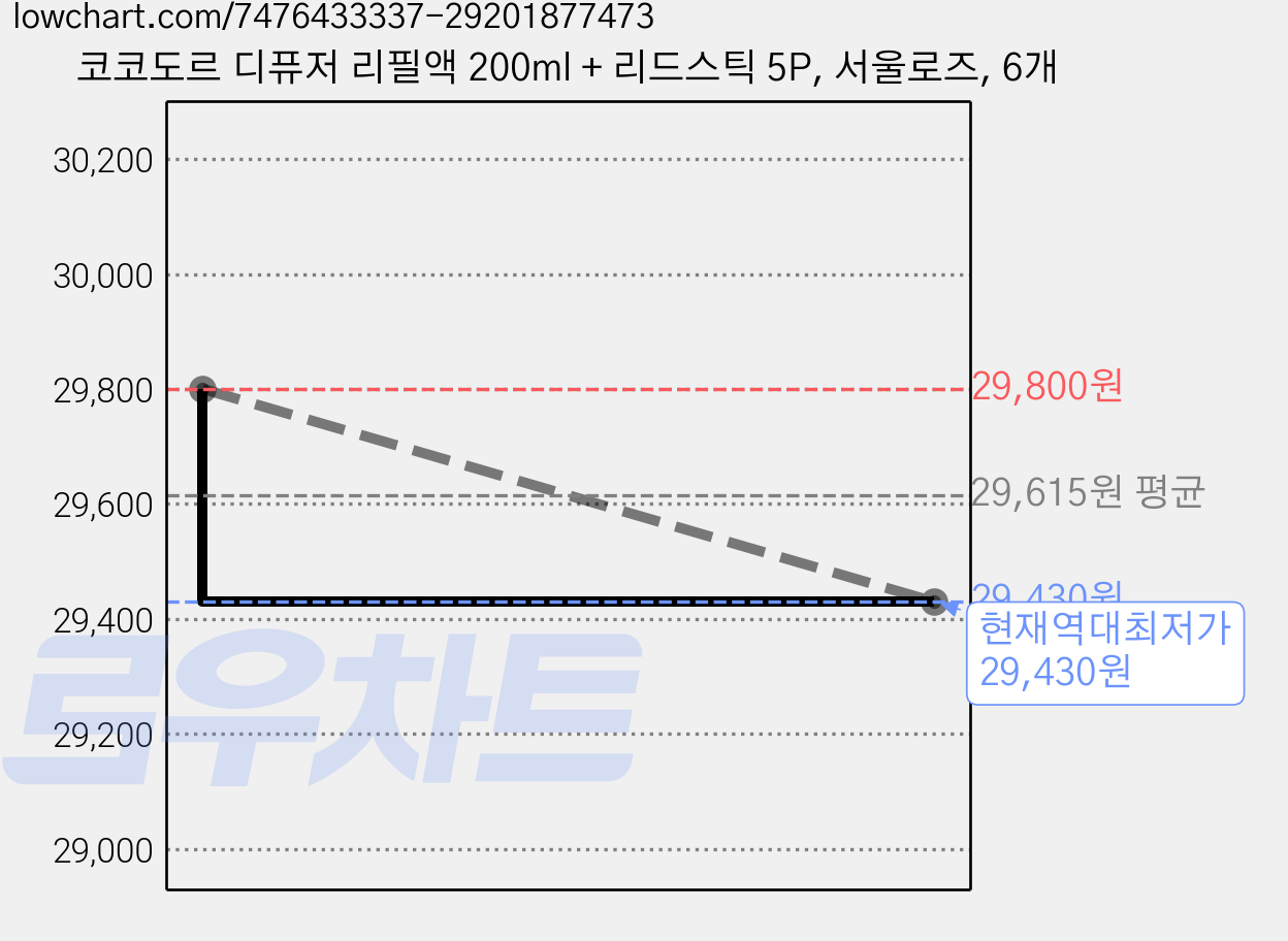코코도르 디퓨저 리필액 200ml + 리드스틱 5P, 서울로즈, 6개 가격 변동 차트, 현재가 29,430원, 역대최저가