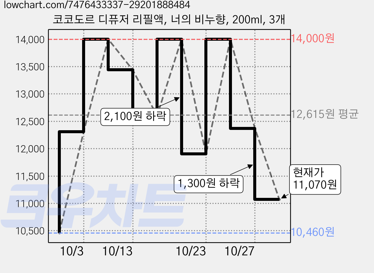 코코도르 디퓨저 리필액, 너의 비누향, 200ml, 3개 가격 변동 차트, 현재가 11,070원, 관측 최저가 9,890원