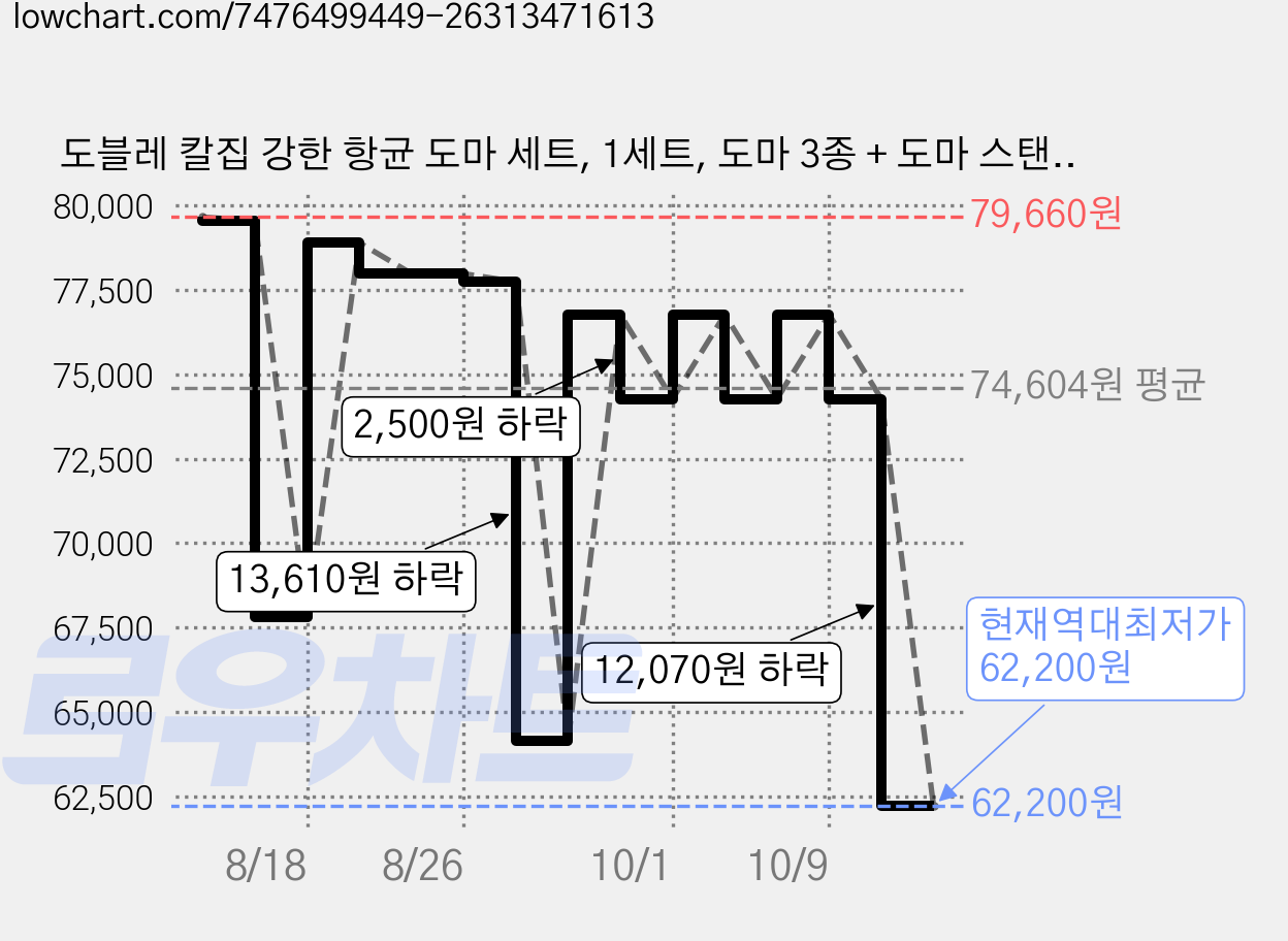 도블레 칼집 강한 항균 도마 세트, 1세트, 도마 3종 + 도마 스탠드 가격 변동 차트, 현재가 62,200원, 역대최저가