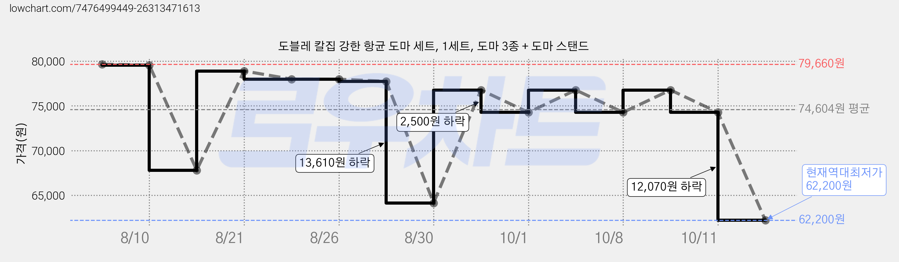 도블레 칼집 강한 항균 도마 세트, 1세트, 도마 3종 + 도마 스탠드 가격 변동 차트, 현재가 62,200원, 역대최저가