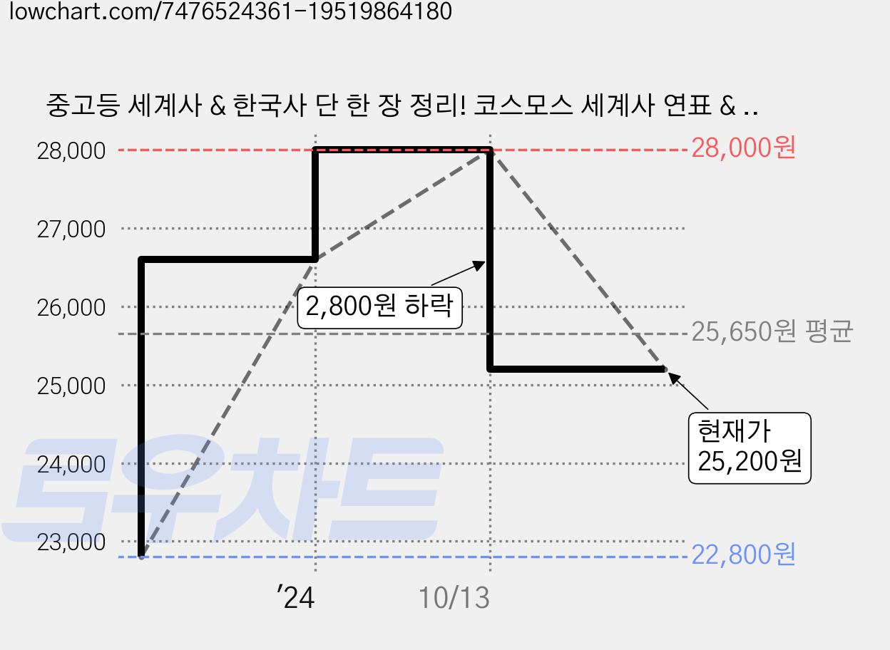 중고등 세계사 & 한국사 단 한 장 정리! 코스모스 세계사 연표 & 한국사 연표 역사 연대표 연대기 비교 정리 가격 변동 차트, 현재가 25,200원, 관측 최저가 22,800원