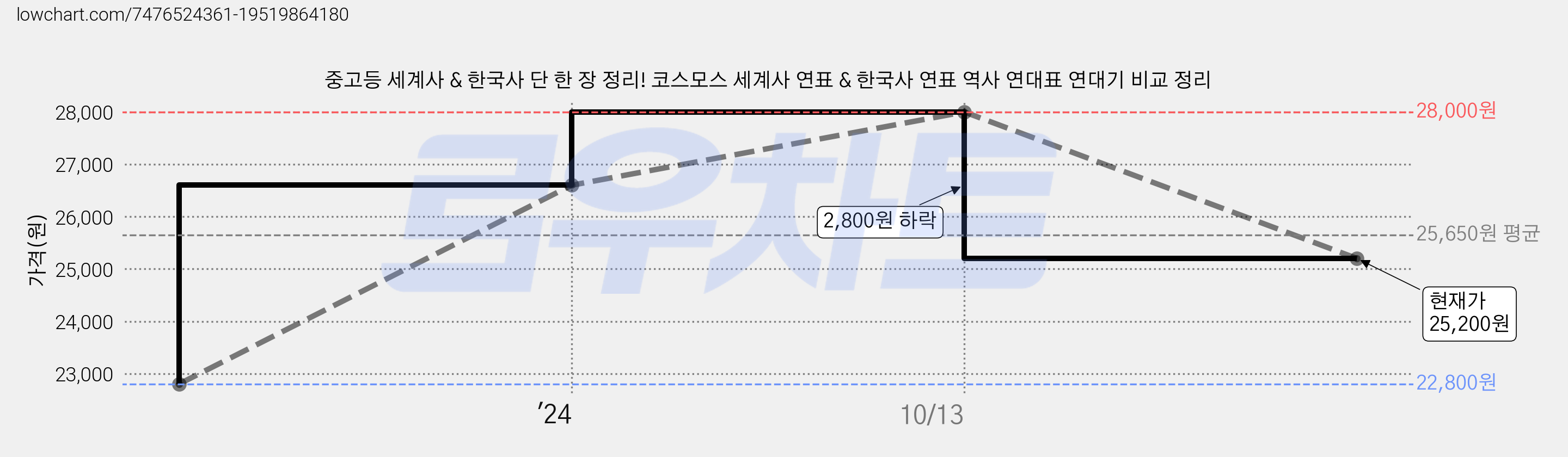 중고등 세계사 & 한국사 단 한 장 정리! 코스모스 세계사 연표 & 한국사 연표 역사 연대표 연대기 비교 정리 가격 변동 차트, 현재가 25,200원, 관측 최저가 22,800원