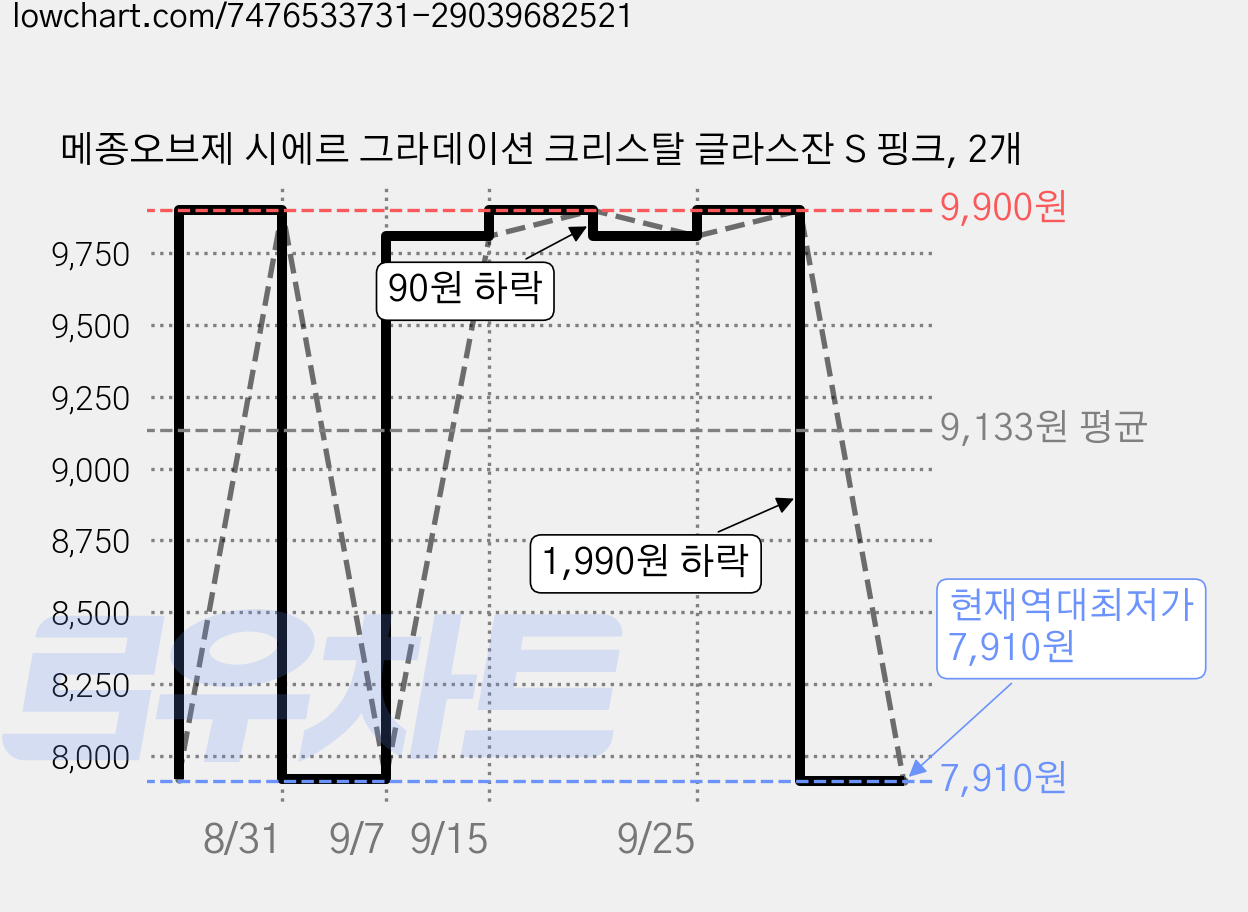 메종오브제 시에르 그라데이션 크리스탈 글라스잔 S 핑크, 2개 가격 변동 차트, 현재가 7,910원, 역대최저가