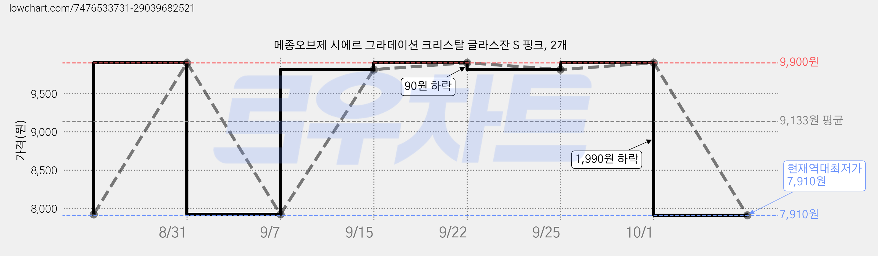메종오브제 시에르 그라데이션 크리스탈 글라스잔 S 핑크, 2개 가격 변동 차트, 현재가 7,910원, 역대최저가
