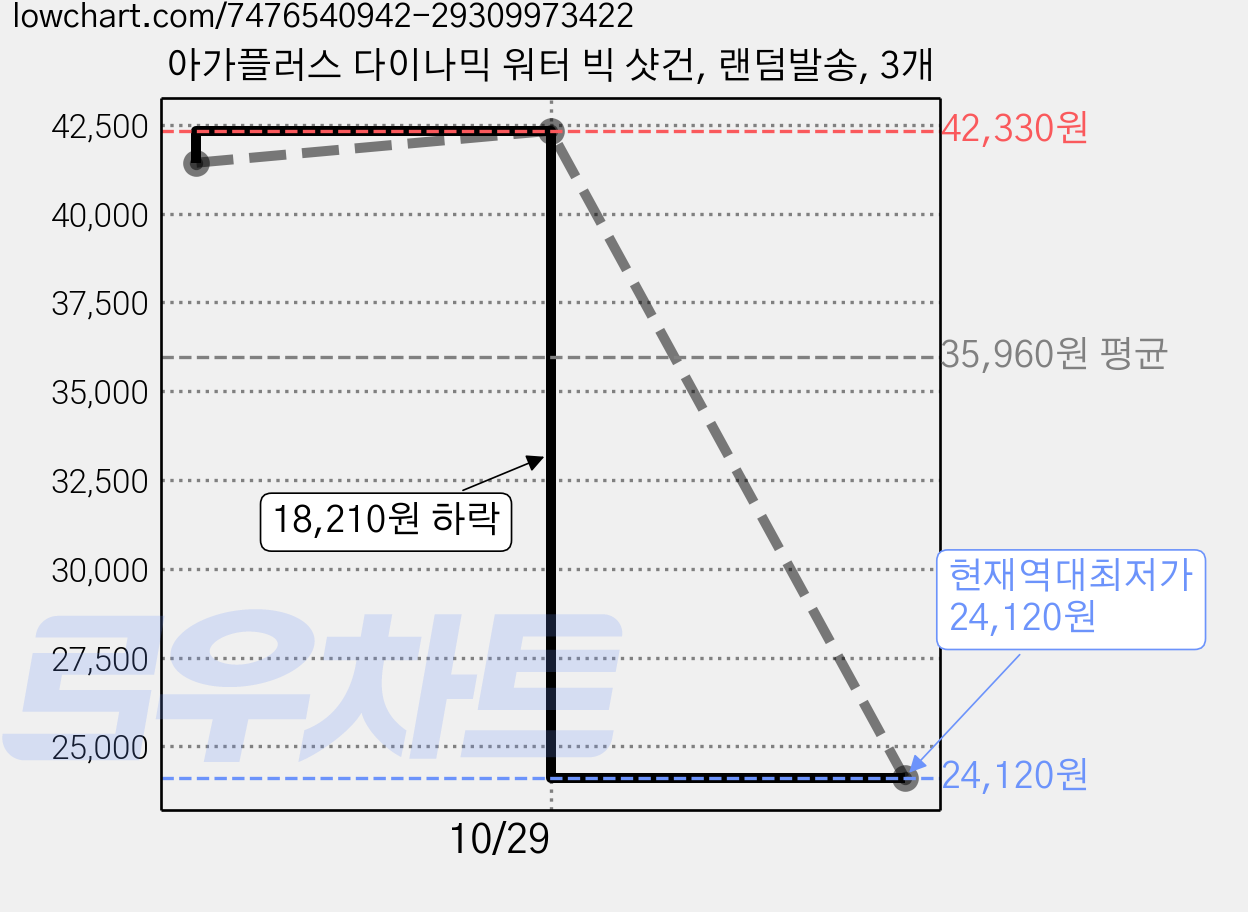 아가플러스 다이나믹 워터 빅 샷건, 랜덤발송, 3개 가격 변동 차트, 현재가 24,120원, 역대최저가