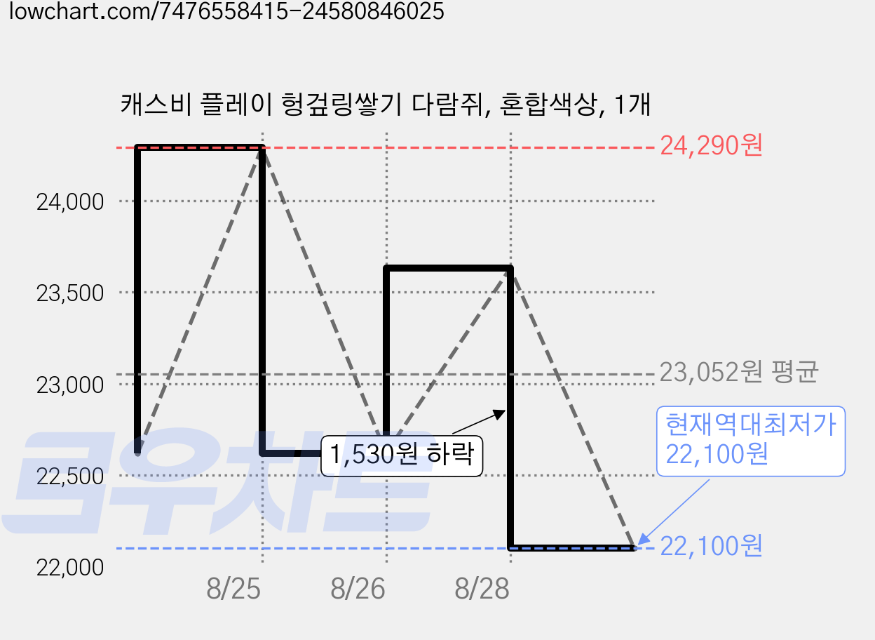 캐스비 플레이 헝겊링쌓기 다람쥐, 혼합색상, 1개 가격 변동 차트, 현재가 22,100원, 역대최저가