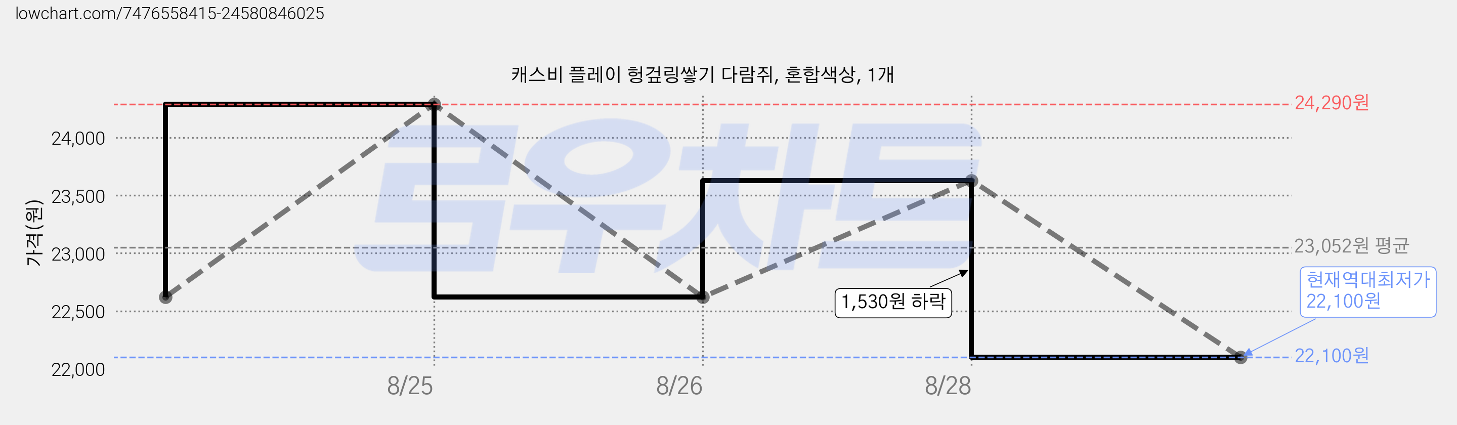 캐스비 플레이 헝겊링쌓기 다람쥐, 혼합색상, 1개 가격 변동 차트, 현재가 22,100원, 역대최저가