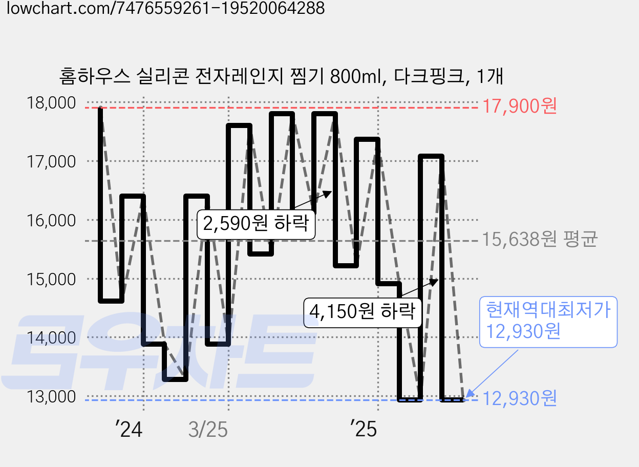홈하우스 실리콘 전자레인지 찜기 800ml, 다크핑크, 1개 가격 변동 차트, 현재가 12,930원, 역대최저가