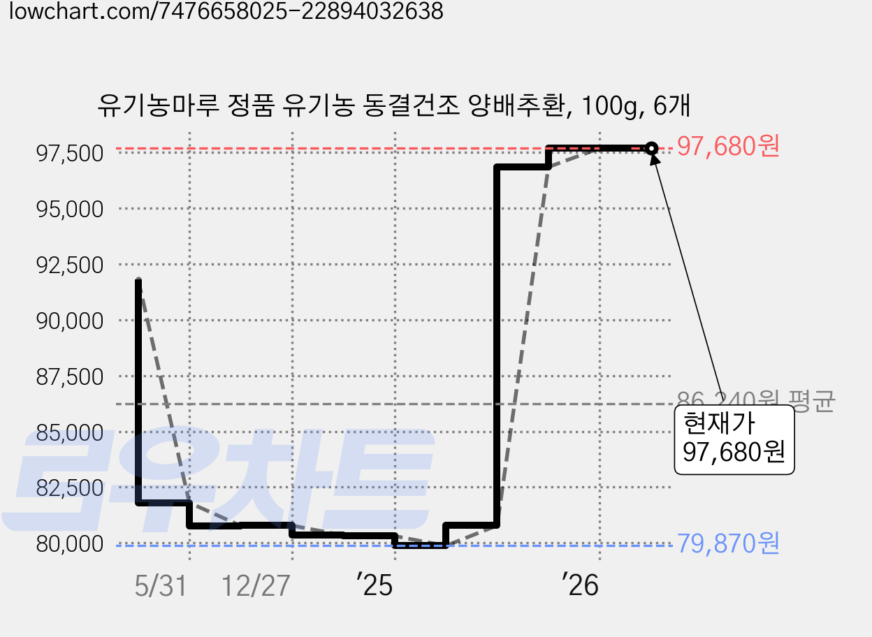 유기농마루 정품 유기농 동결건조 양배추환, 100g, 6개 가격 변동 차트, 현재가 97,680원, 관측 최저가 79,870원