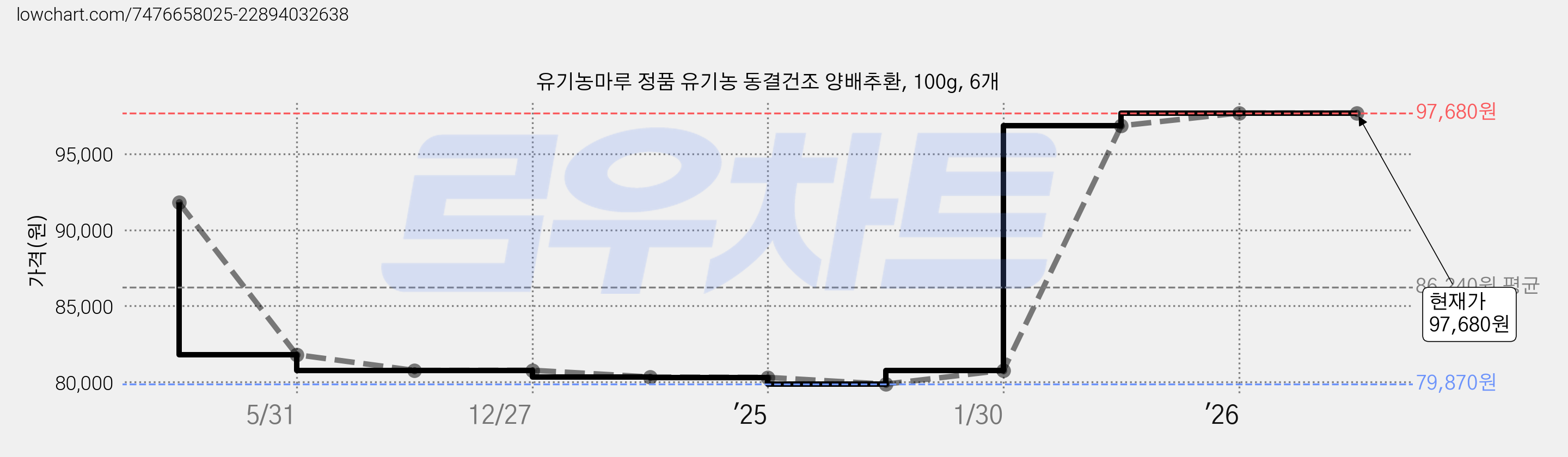 유기농마루 정품 유기농 동결건조 양배추환, 100g, 6개 가격 변동 차트, 현재가 97,680원, 관측 최저가 79,870원