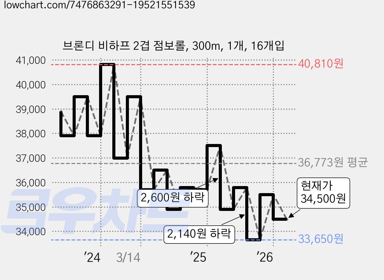 브론디 비하프 2겹 점보롤, 300m, 1개, 16개입 가격 변동 차트, 현재가 34,500원, 관측 최저가 33,650원