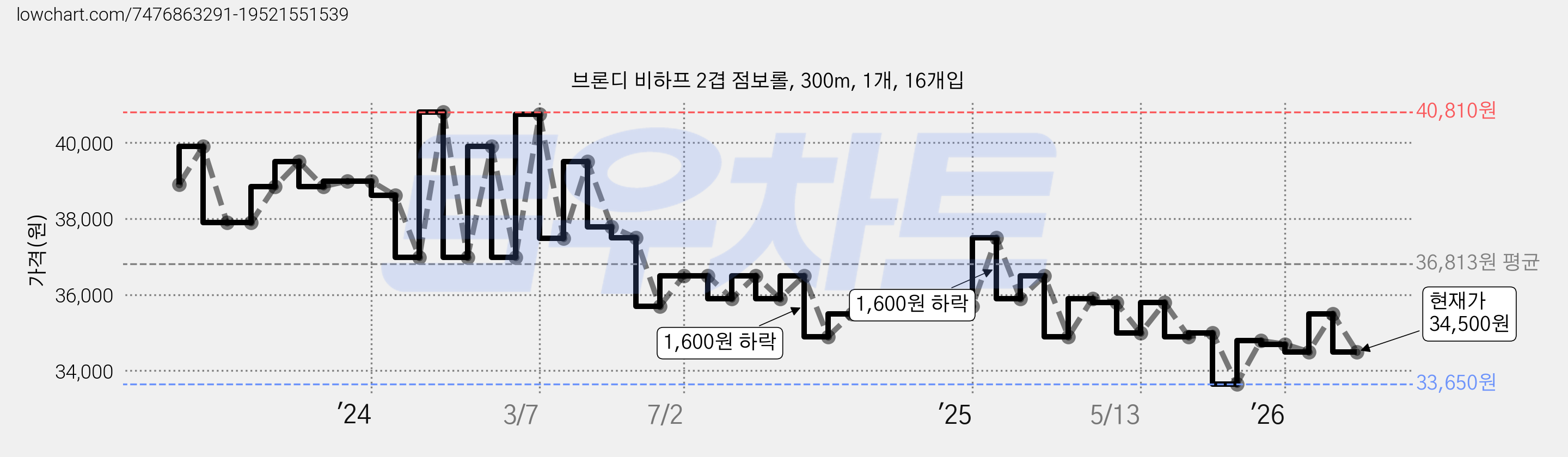 브론디 비하프 2겹 점보롤, 300m, 1개, 16개입 가격 변동 차트, 현재가 34,500원, 관측 최저가 33,650원