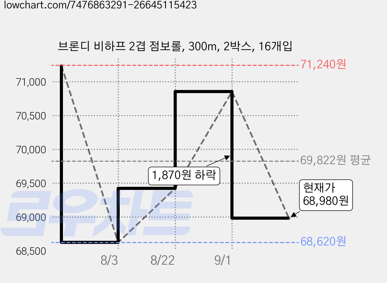브론디 비하프 2겹 점보롤, 300m, 2박스, 16개입 가격 변동 차트, 현재가 68,980원, 관측 최저가 68,620원