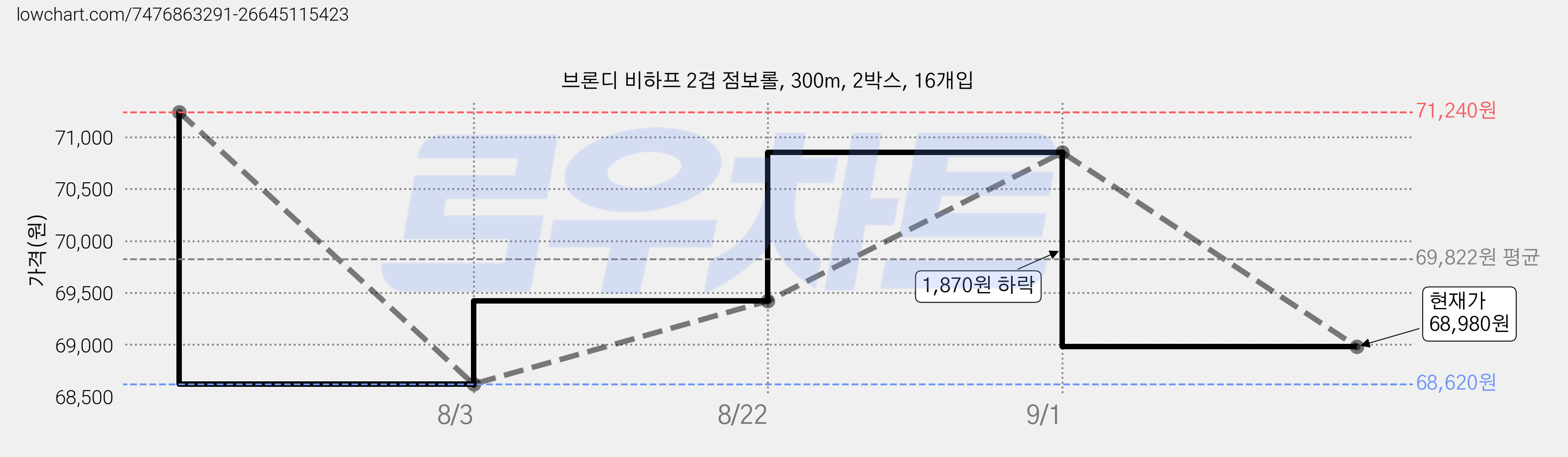 브론디 비하프 2겹 점보롤, 300m, 2박스, 16개입 가격 변동 차트, 현재가 68,980원, 관측 최저가 68,620원