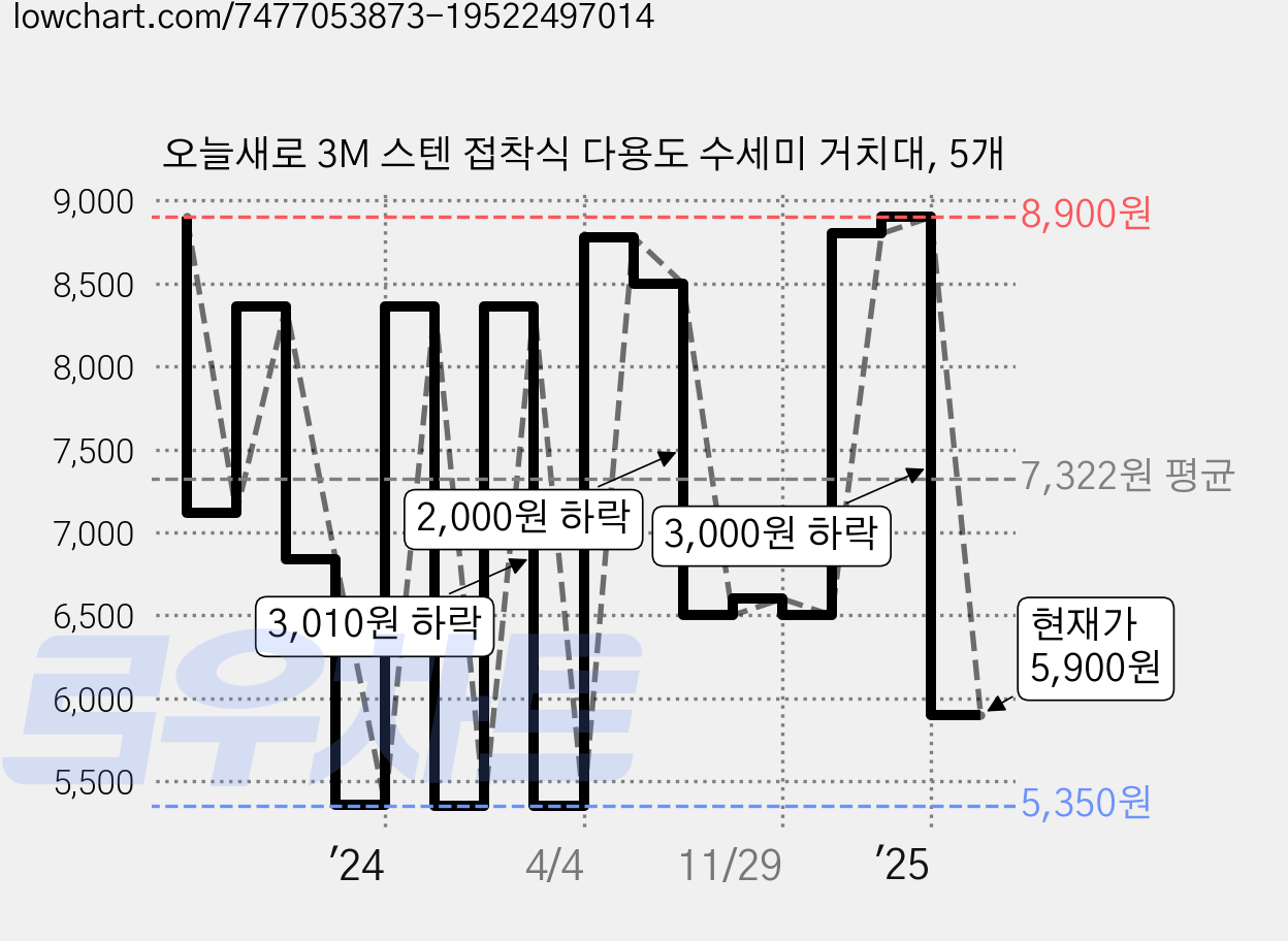 오늘새로 3M 스텐 접착식 다용도 수세미 거치대, 5개 가격 변동 차트, 현재가 5,900원, 관측 최저가 5,350원
