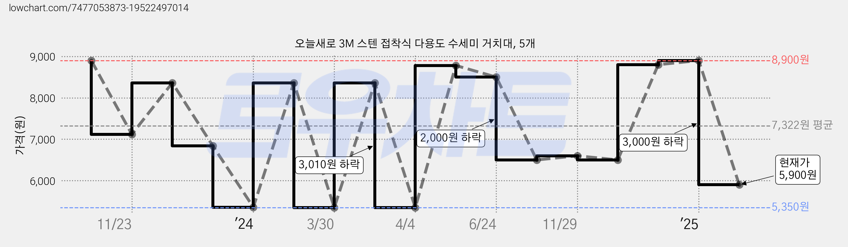 오늘새로 3M 스텐 접착식 다용도 수세미 거치대, 5개 가격 변동 차트, 현재가 5,900원, 관측 최저가 5,350원