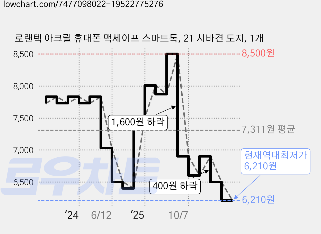 로랜텍 아크릴 휴대폰 맥세이프 스마트톡, 21 시바견 도지, 1개 가격 변동 차트, 현재가 6,210원, 역대최저가