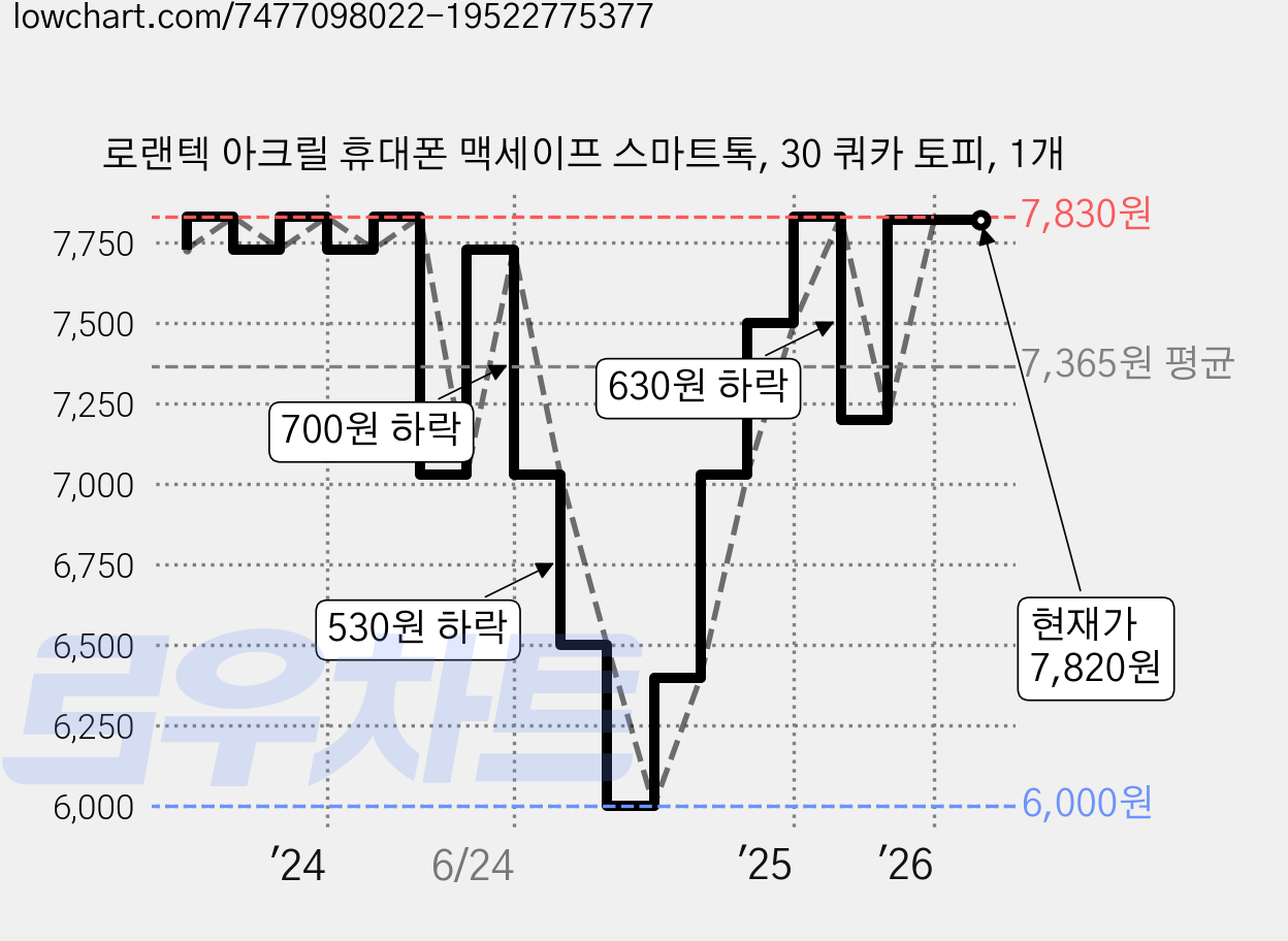 로랜텍 아크릴 휴대폰 맥세이프 스마트톡, 30 쿼카 토피, 1개 가격 변동 차트, 현재가 7,820원, 관측 최저가 6,000원