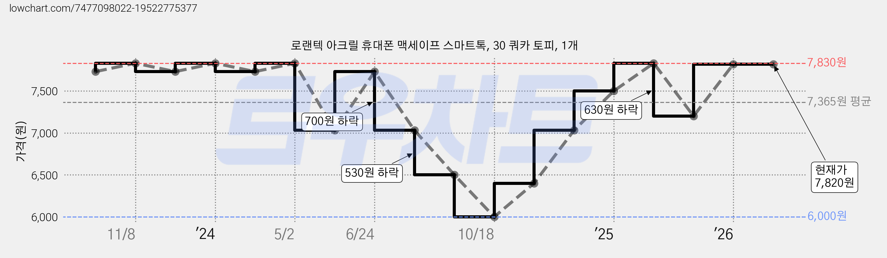 로랜텍 아크릴 휴대폰 맥세이프 스마트톡, 30 쿼카 토피, 1개 가격 변동 차트, 현재가 7,820원, 관측 최저가 6,000원