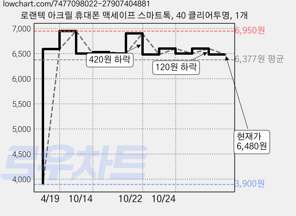 로랜텍 아크릴 휴대폰 맥세이프 스마트톡, 40 클리어투명, 1개 가격 변동 차트, 현재가 6,480원, 관측 최저가 3,900원