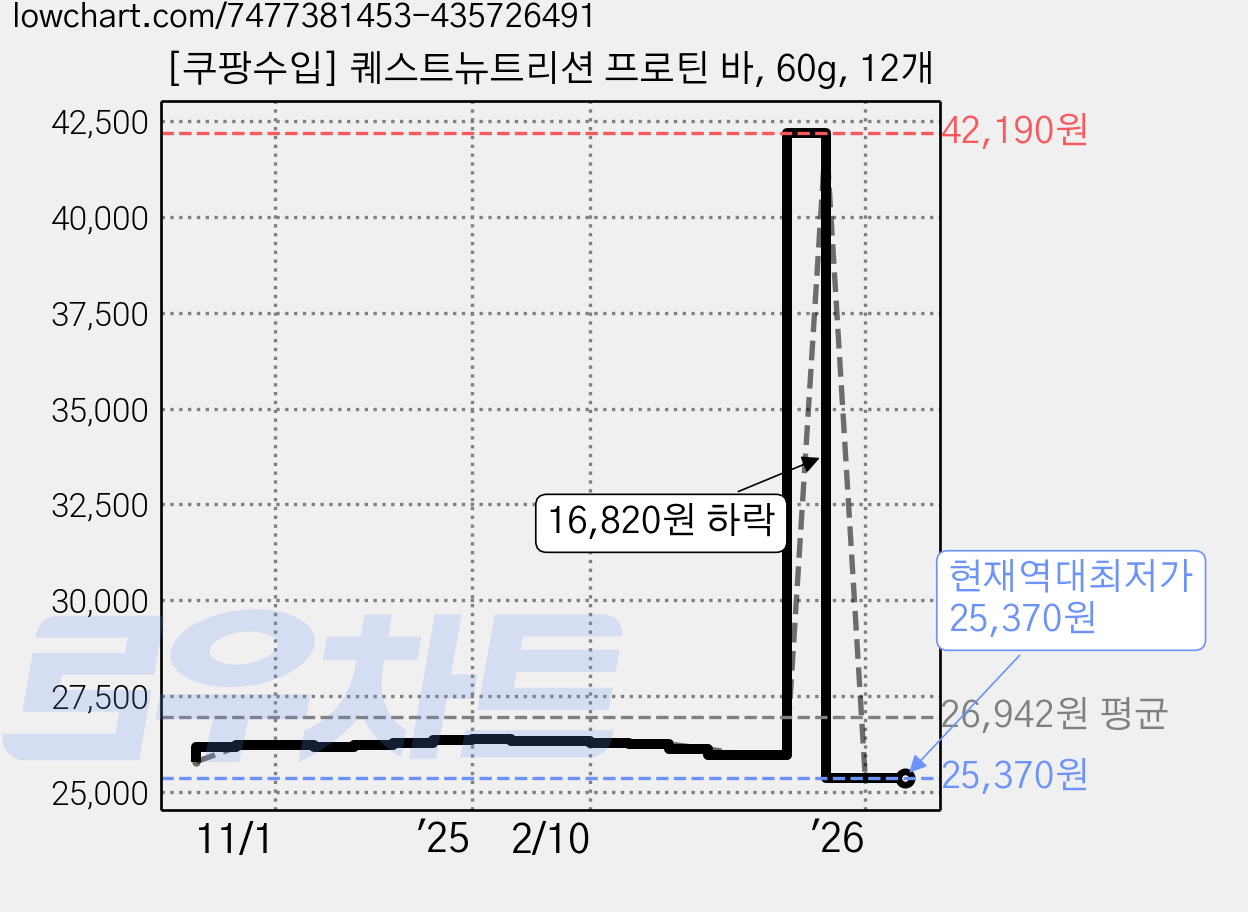 [쿠팡수입] 퀘스트뉴트리션 프로틴 바, 60g, 12개 가격 변동 차트, 현재가 25,370원, 역대최저가