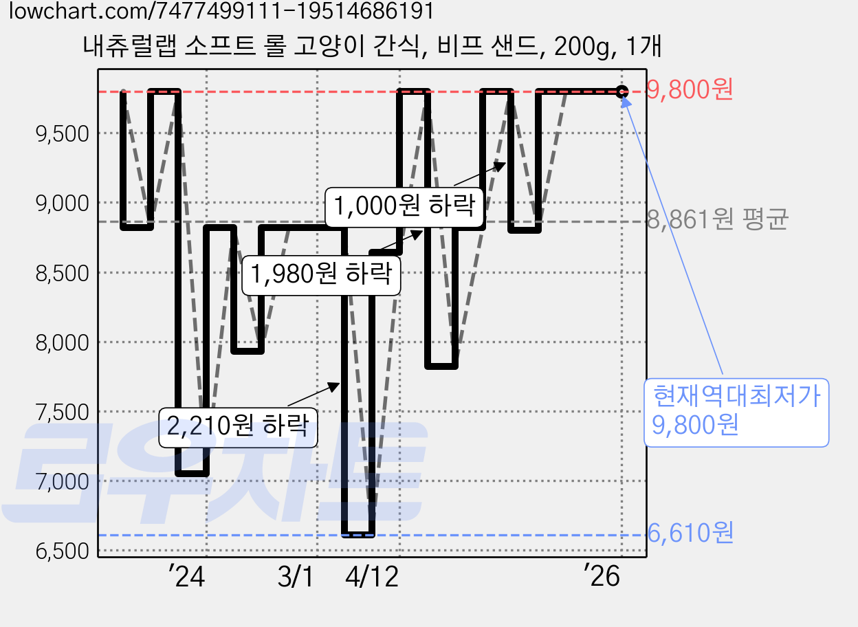 내츄럴랩 소프트 롤 고양이 간식, 비프 샌드, 200g, 1개 가격 변동 차트, 현재가 9,800원, 역대최저가