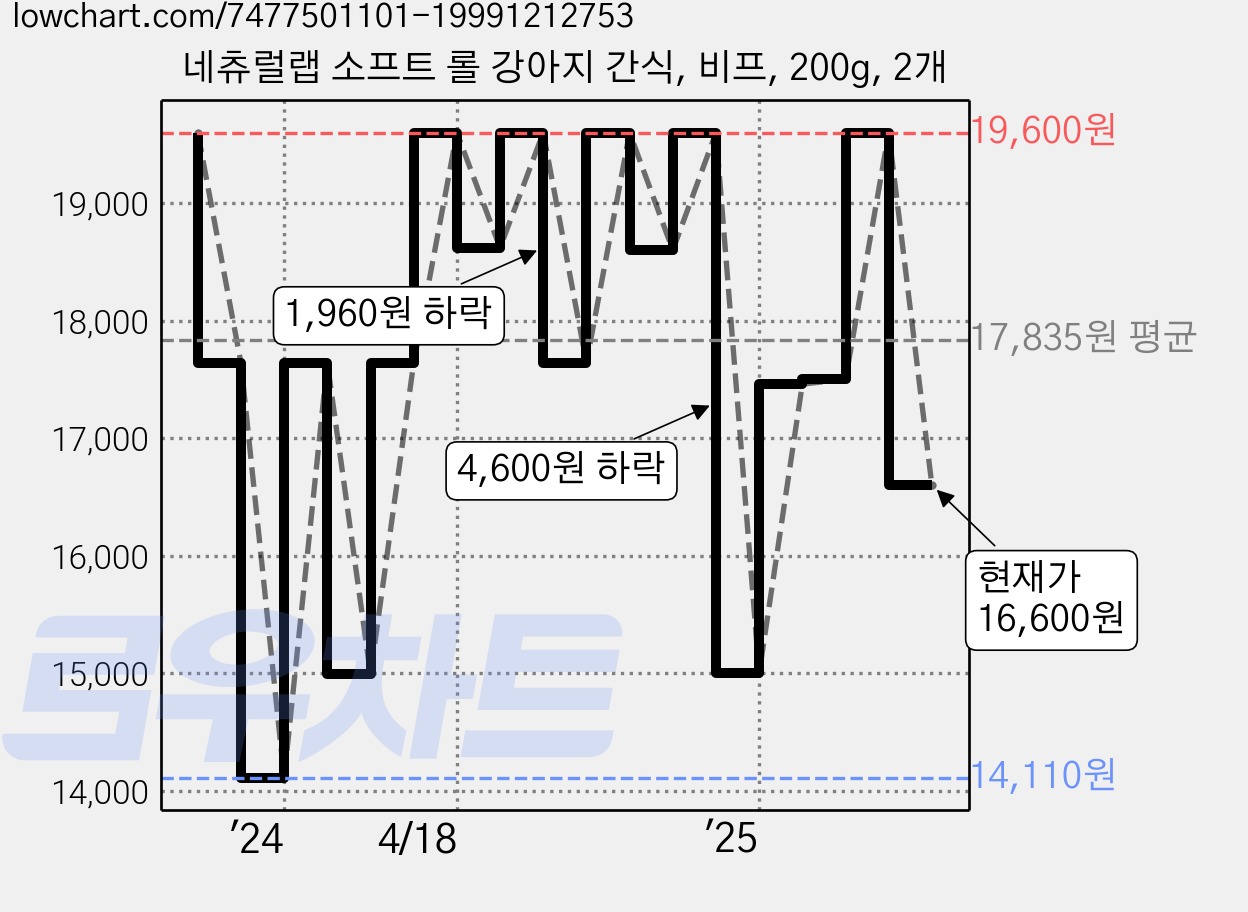 네츄럴랩 소프트 롤 강아지 간식, 비프, 200g, 2개 가격 변동 차트, 현재가 16,600원, 관측 최저가 14,110원