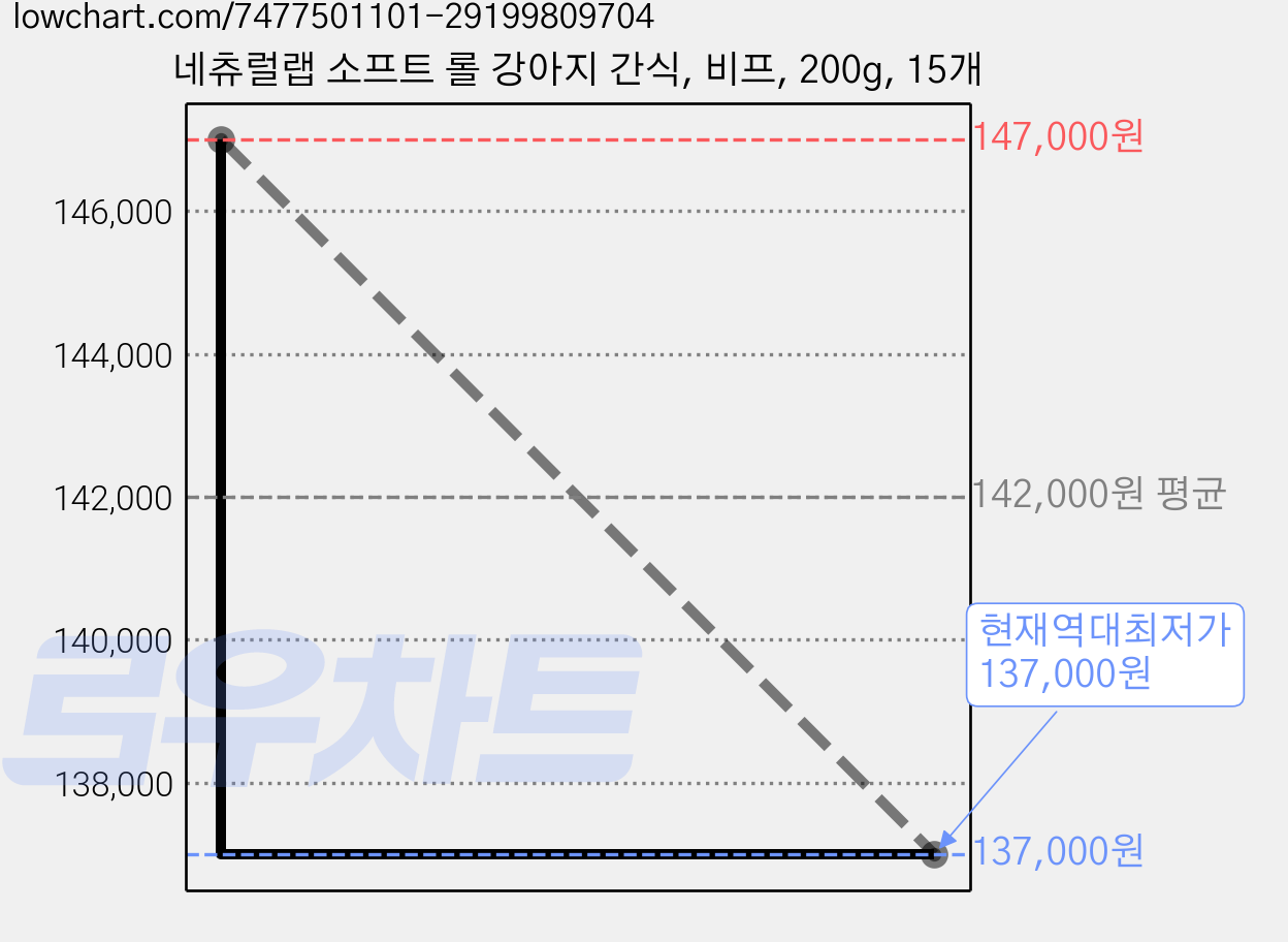 네츄럴랩 소프트 롤 강아지 간식, 비프, 200g, 15개 가격 변동 차트, 현재가 137,000원, 역대최저가