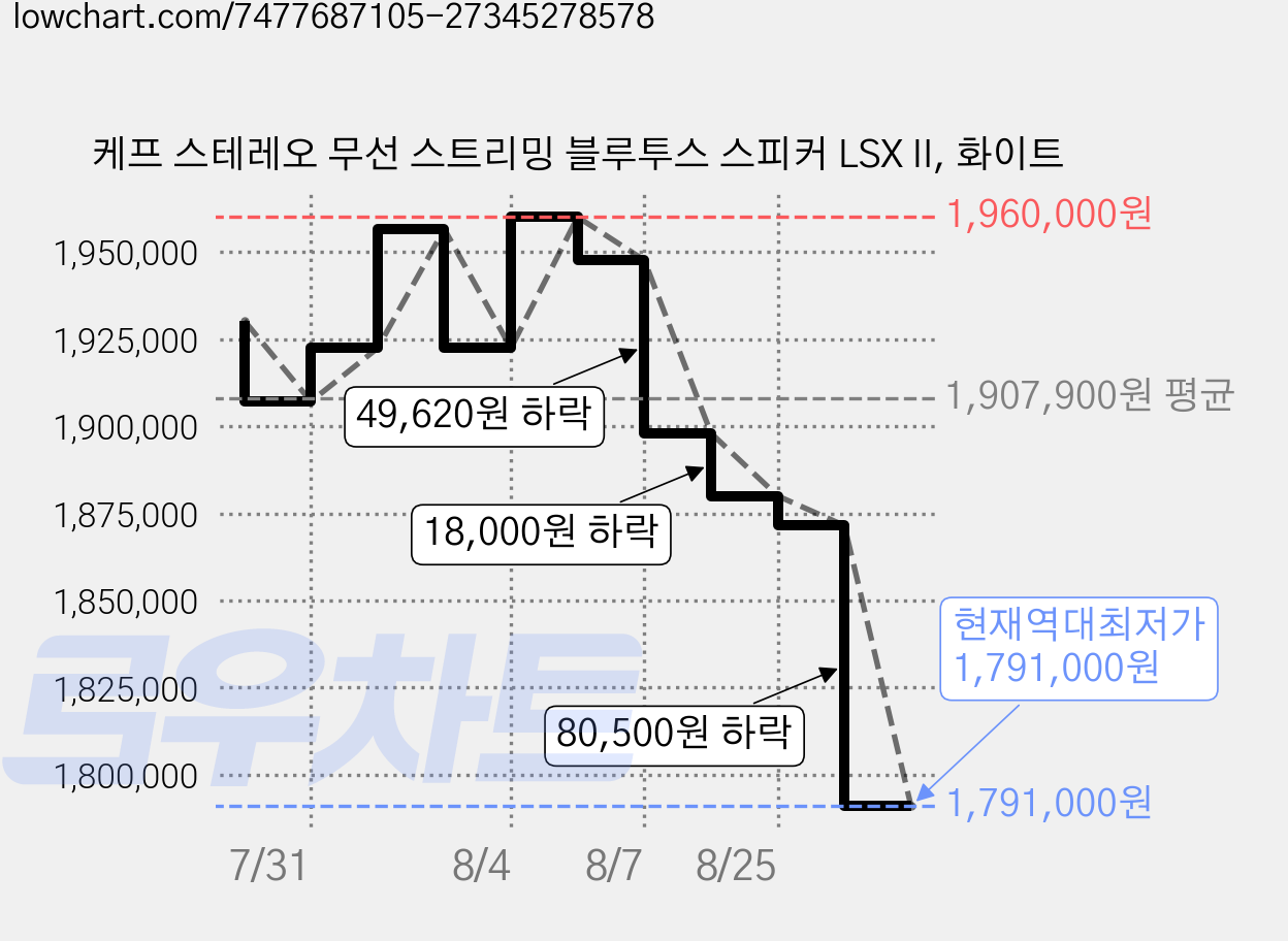 케프 스테레오 무선 스트리밍 블루투스 스피커 LSX II, 화이트 가격 변동 차트, 현재가 1,791,000원, 역대최저가