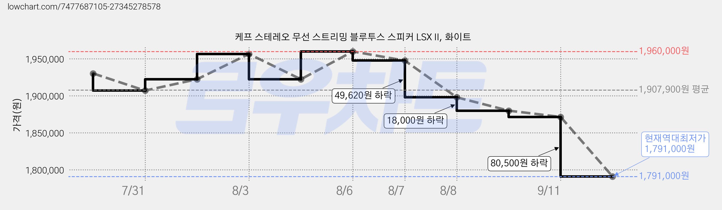 케프 스테레오 무선 스트리밍 블루투스 스피커 LSX II, 화이트 가격 변동 차트, 현재가 1,791,000원, 역대최저가