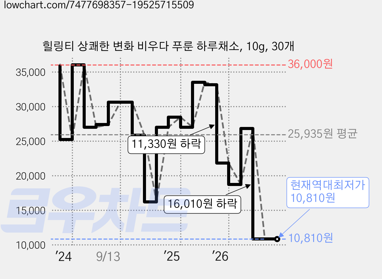 힐링티 상쾌한 변화 비우다 푸룬 하루채소, 10g, 30개 가격 변동 차트, 현재가 10,810원, 역대최저가