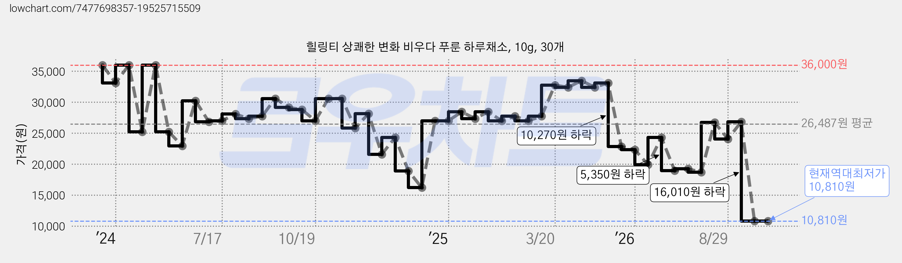 힐링티 상쾌한 변화 비우다 푸룬 하루채소, 10g, 30개 가격 변동 차트, 현재가 10,810원, 역대최저가