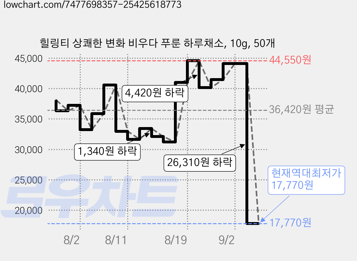 힐링티 상쾌한 변화 비우다 푸룬 하루채소, 10g, 50개 가격 변동 차트, 현재가 17,770원, 역대최저가