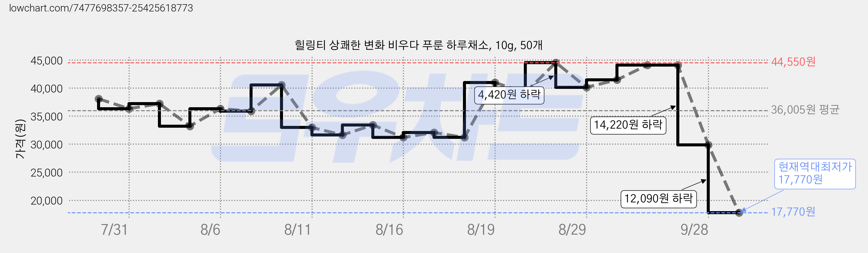 힐링티 상쾌한 변화 비우다 푸룬 하루채소, 10g, 50개 가격 변동 차트, 현재가 17,770원, 역대최저가