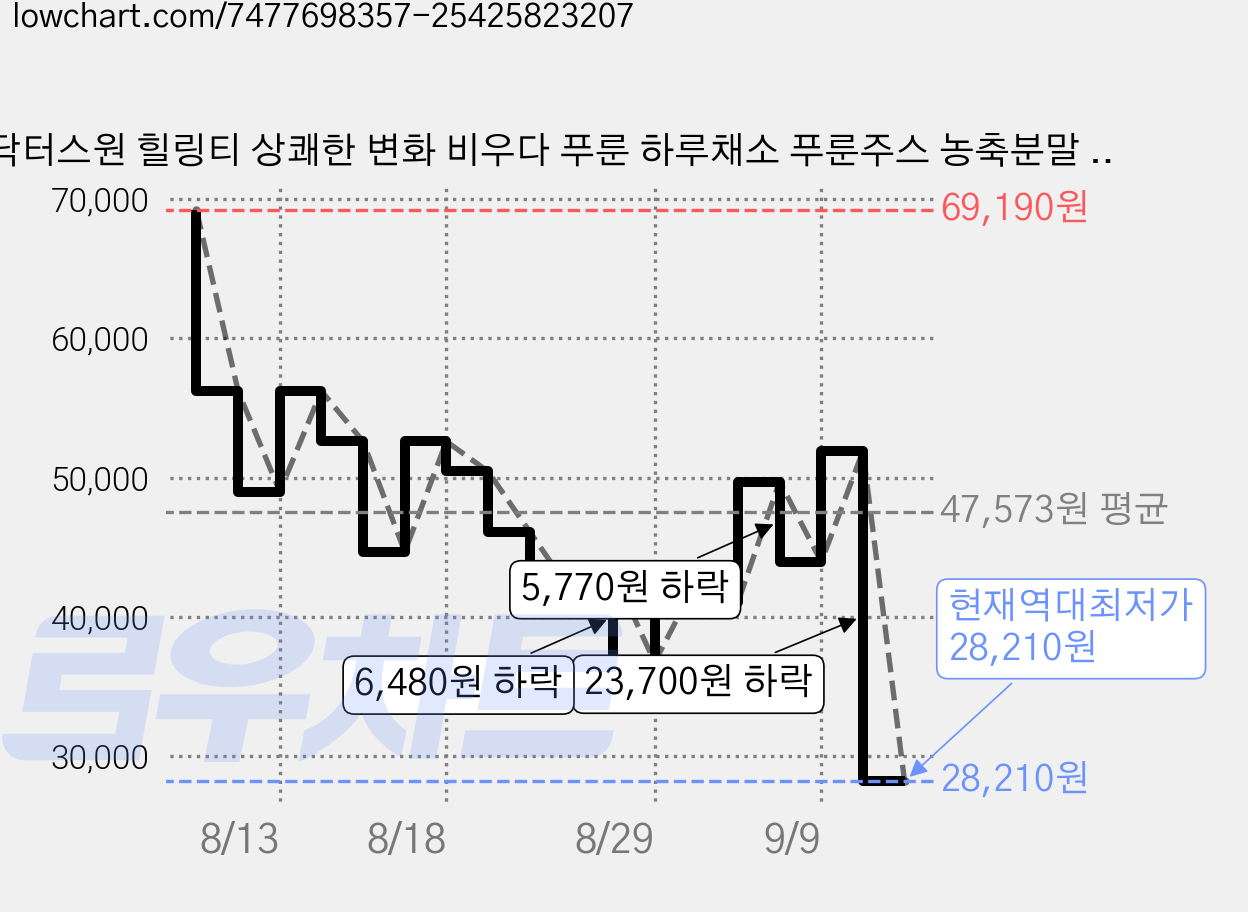 닥터스원 힐링티 상쾌한 변화 비우다 푸룬 하루채소 푸룬주스 농축분말 ZERO SUGAR, 10g, 80개 가격 변동 차트, 현재가 28,210원, 역대최저가