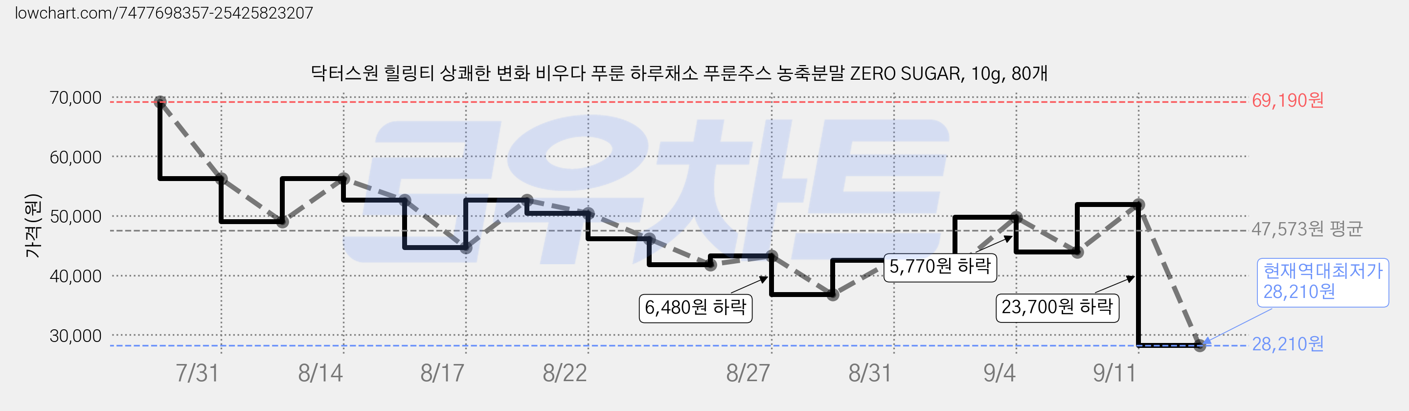 닥터스원 힐링티 상쾌한 변화 비우다 푸룬 하루채소 푸룬주스 농축분말 ZERO SUGAR, 10g, 80개 가격 변동 차트, 현재가 28,210원, 역대최저가