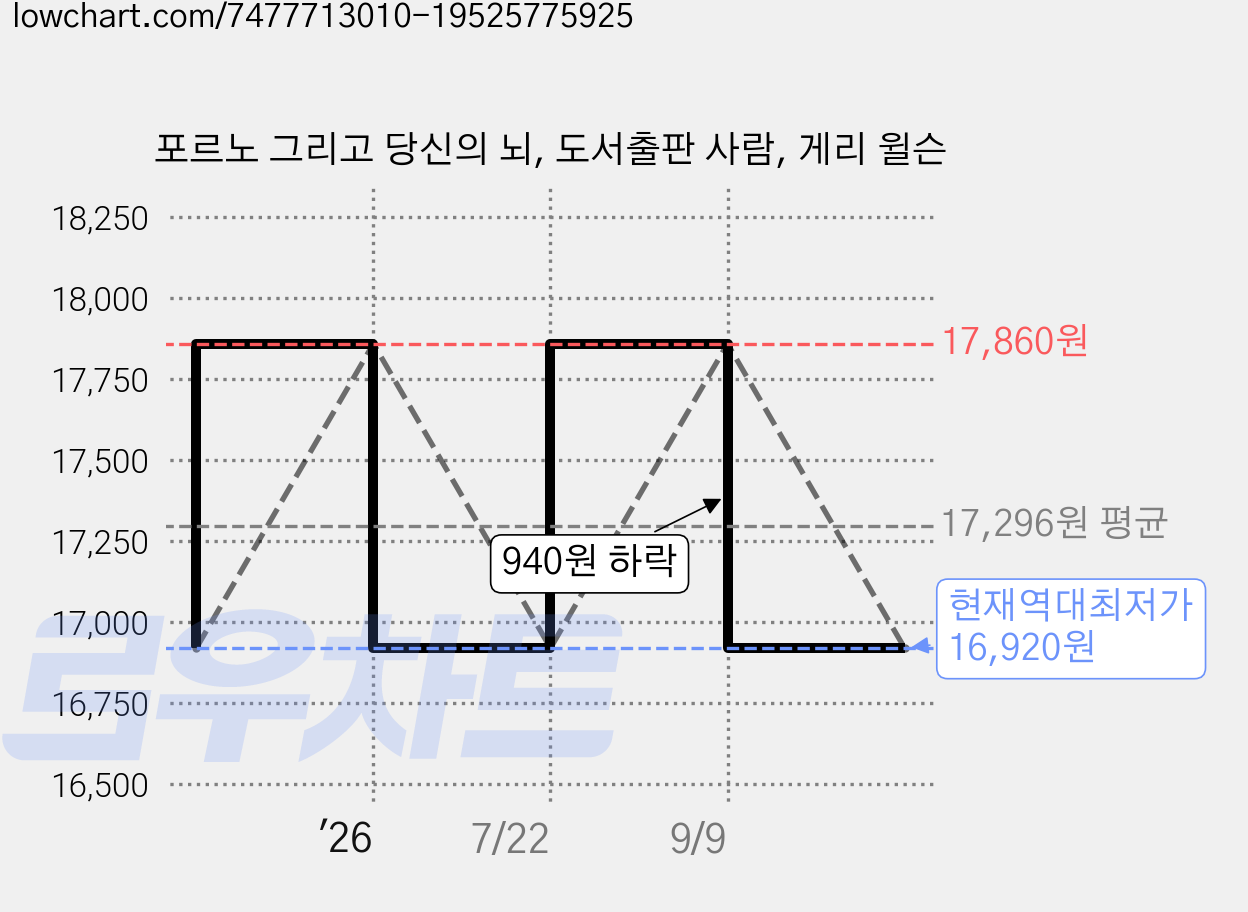 포르노 그리고 당신의 뇌, 도서출판 사람, 게리 윌슨 가격 변동 차트, 현재가 16,920원, 역대최저가