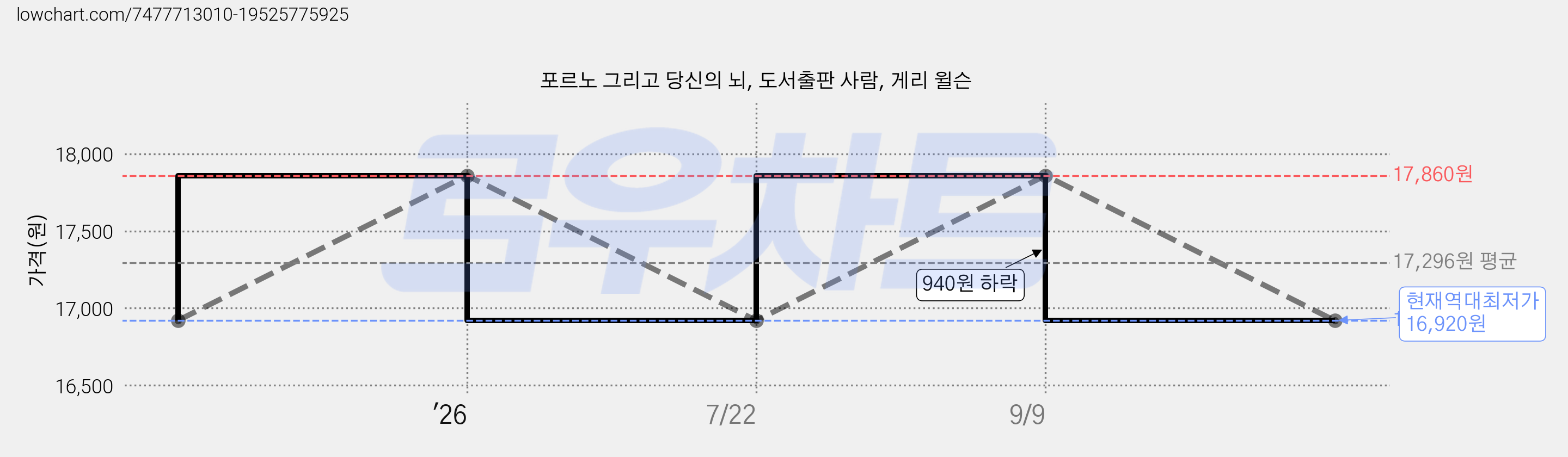 포르노 그리고 당신의 뇌, 도서출판 사람, 게리 윌슨 가격 변동 차트, 현재가 16,920원, 역대최저가