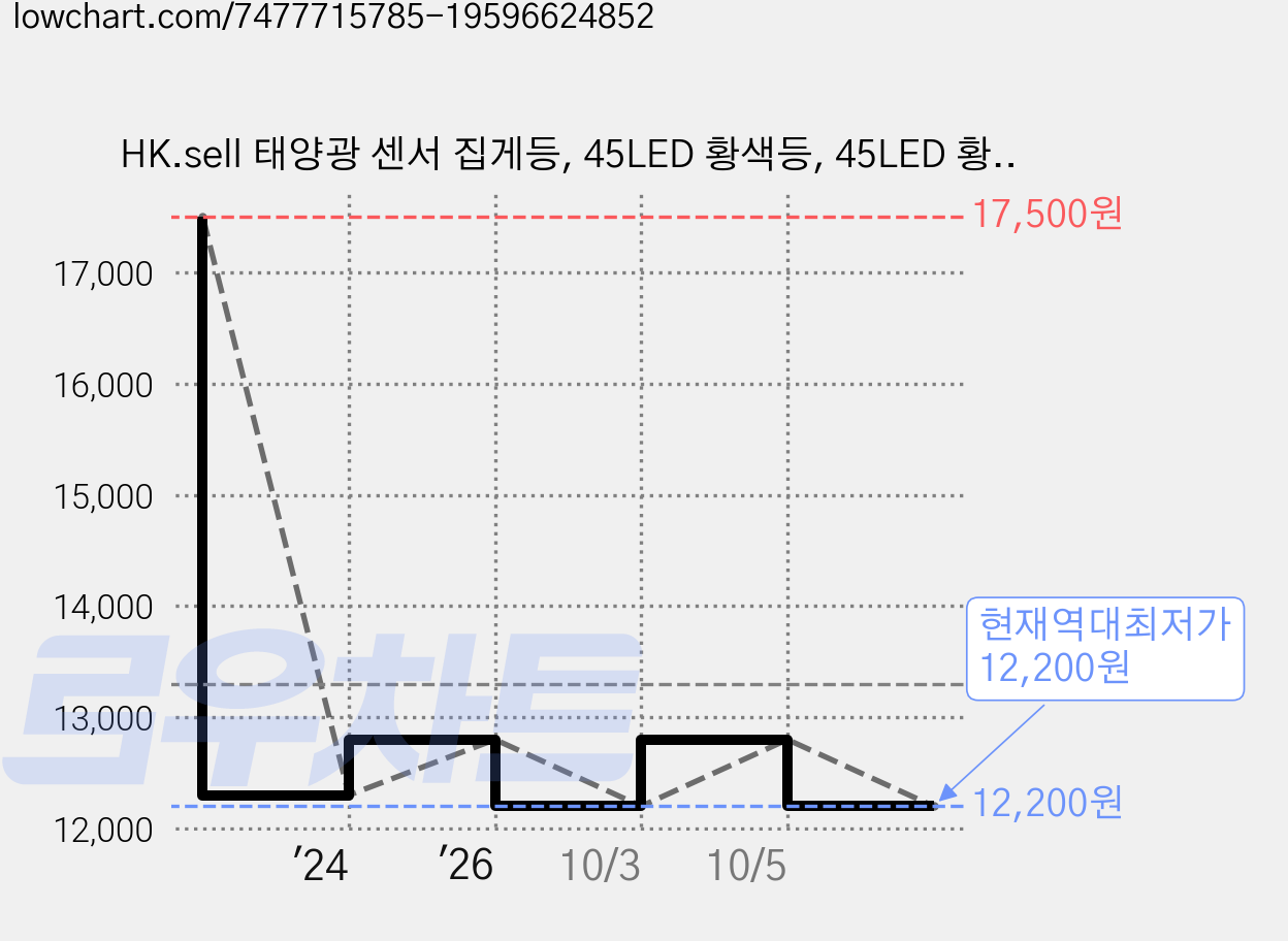 HK.sell 태양광 센서 집게등, 45LED 황색등, 45LED 황색등 가격 변동 차트, 현재가 12,200원, 역대최저가
