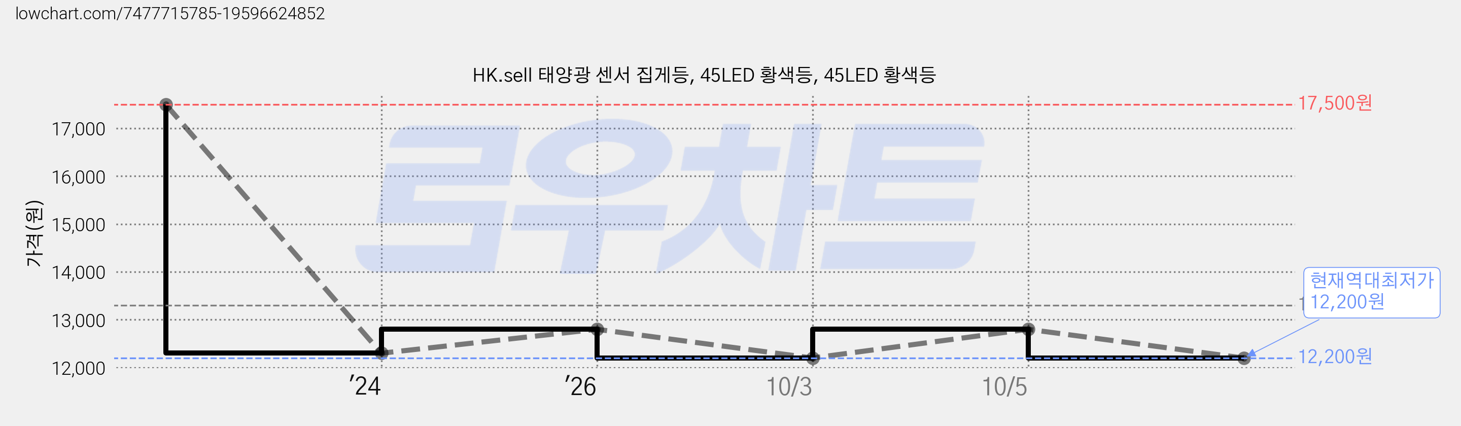HK.sell 태양광 센서 집게등, 45LED 황색등, 45LED 황색등 가격 변동 차트, 현재가 12,200원, 역대최저가