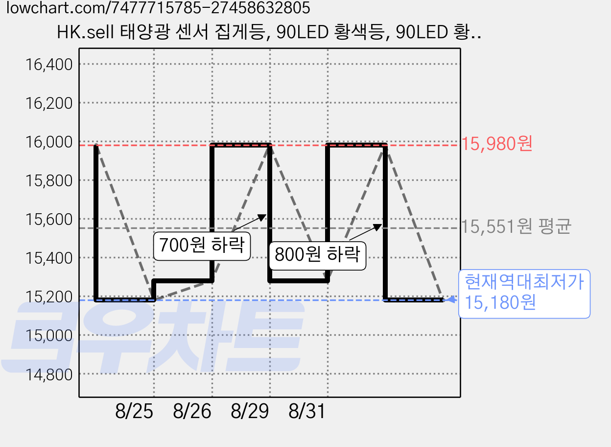 HK.sell 태양광 센서 집게등, 90LED 황색등, 90LED 황색등 가격 변동 차트, 현재가 15,180원, 역대최저가