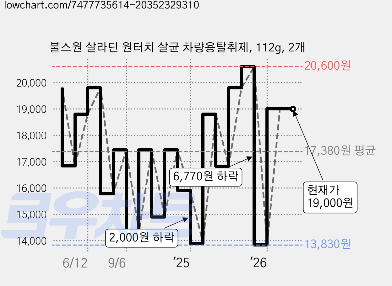 불스원 살라딘 원터치 살균 차량용탈취제, 112g, 2개 가격 변동 차트, 현재가 19,000원, 관측 최저가 13,830원