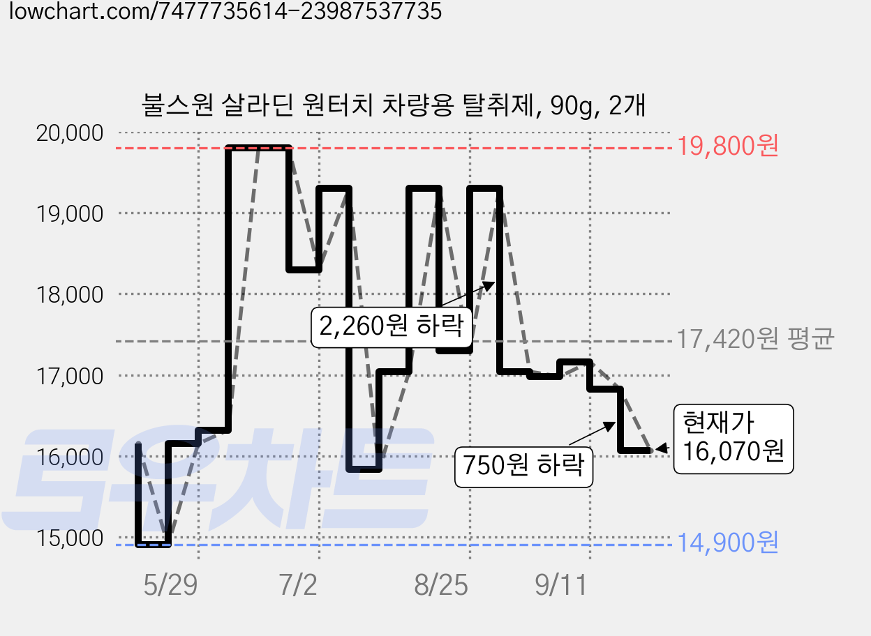 불스원 살라딘 원터치 차량용 탈취제, 90g, 2개 가격 변동 차트, 현재가 16,070원, 관측 최저가 14,900원