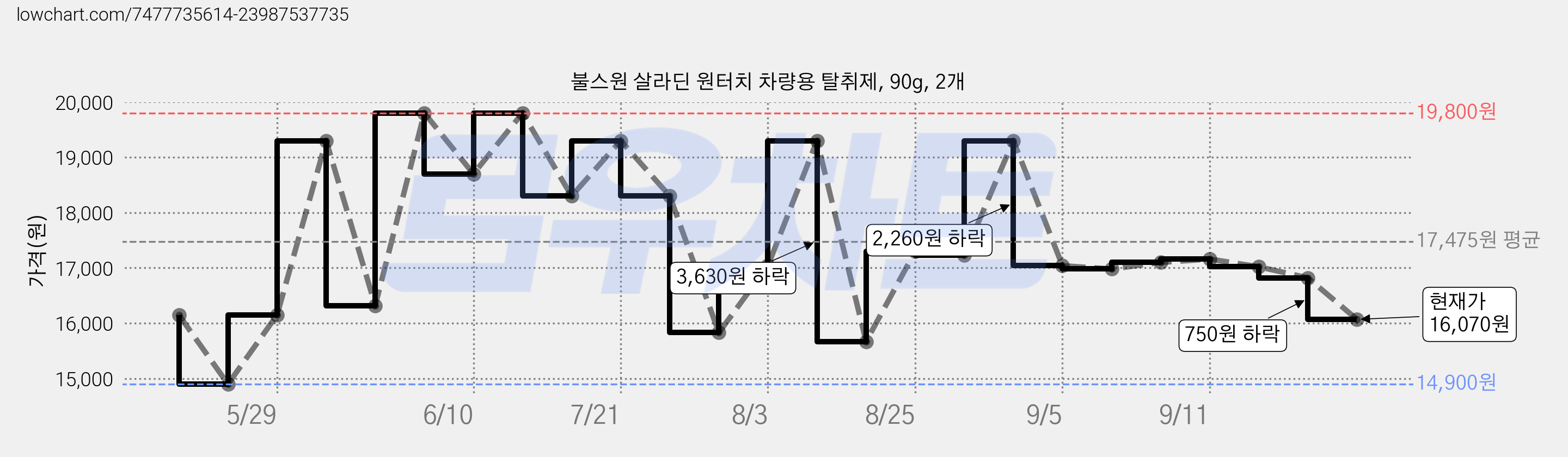 불스원 살라딘 원터치 차량용 탈취제, 90g, 2개 가격 변동 차트, 현재가 16,070원, 관측 최저가 14,900원