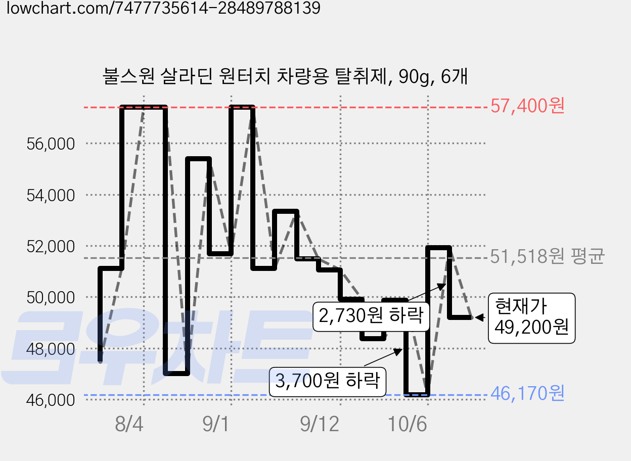 불스원 살라딘 원터치 차량용 탈취제, 90g, 6개 가격 변동 차트, 현재가 49,200원, 관측 최저가 46,170원