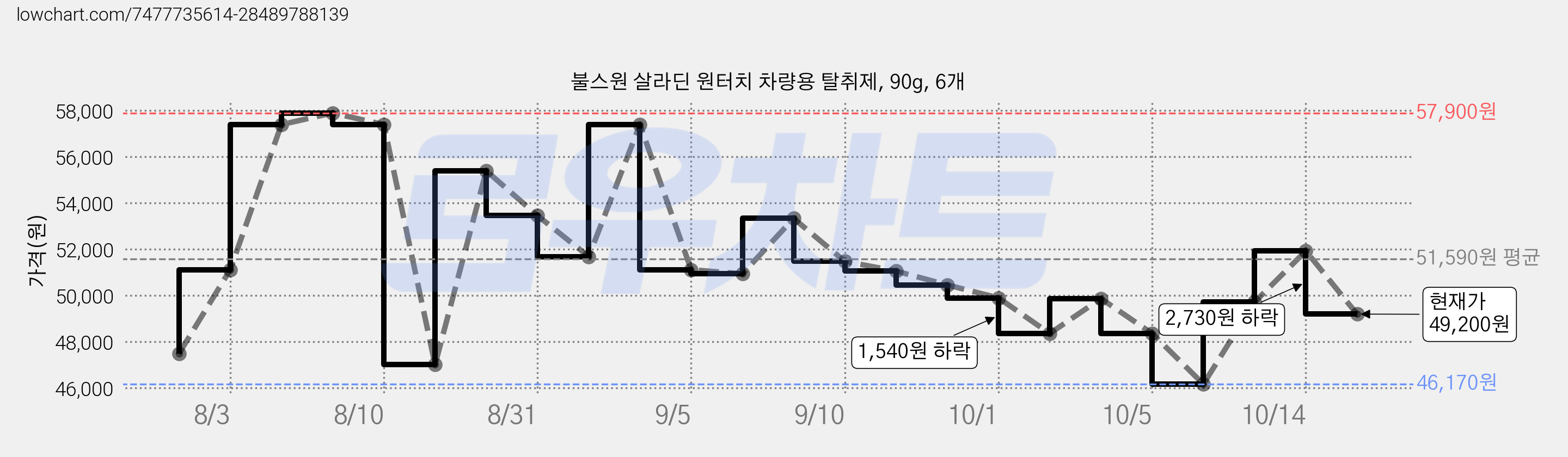 불스원 살라딘 원터치 차량용 탈취제, 90g, 6개 가격 변동 차트, 현재가 49,200원, 관측 최저가 46,170원