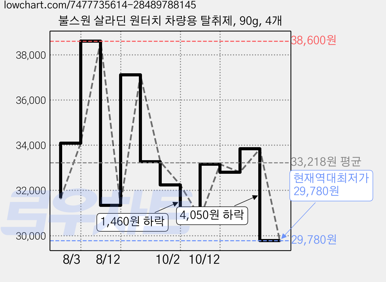 불스원 살라딘 원터치 차량용 탈취제, 90g, 4개 가격 변동 차트, 현재가 29,780원, 역대최저가